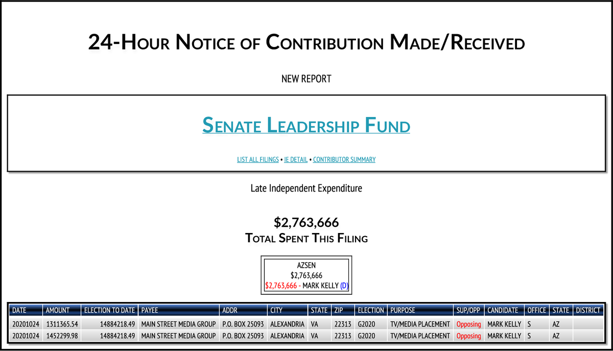 rpyers's tweet photo. Mitch McConnell's @Senate_Fund dropping another $8.57M in ads across five races this afternoon:
$4,124,515->#SCSen
$2,763,666->#AZSen
$858,730->#KSSen
$483,113->#NCSen
$39,619->#AKSen
https://t.co/nv7sVD0ZNn https://t.co/6ikK1OkqI8