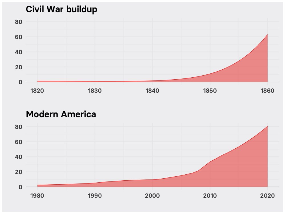 paldhous's tweet image. Two researchers claim that a single number they call the “political stress indicator” can warn when societies are at risk of erupting into violence. It’s spiking in the US, just like it did before the Civil War. buzzfeednews.com/article/petera…