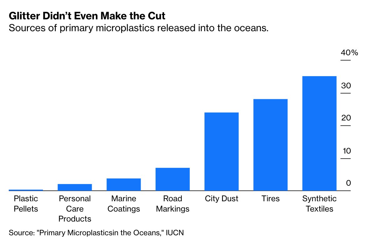 Just 2% of such plastics are derived from microbeads.The leading source — at 35% — turned out to be clothes made from synthetic textiles (such as holiday-themed polar fleece pullovers. Glitter didn’t even make the list  http://trib.al/ChQA7jJ 