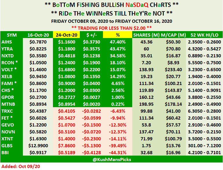 KushMansPicks's tweet photo. LAST WEEKS Under $2.000 #NASDAQ #ChartList UPDATE
$AIHS $BBI $CHS $FAMI $FET $GEVO $GLBS $GPOR $MTNB $NOVN $NXTD $RCON $TRXC $VOLT $XELB $XTNT $YTRA
Original #ChartPicks:
https://t.co/x149djIh2v
#BottomFishing #SmallCaps #PennyStocks https://t.co/bq3N8rLmzE