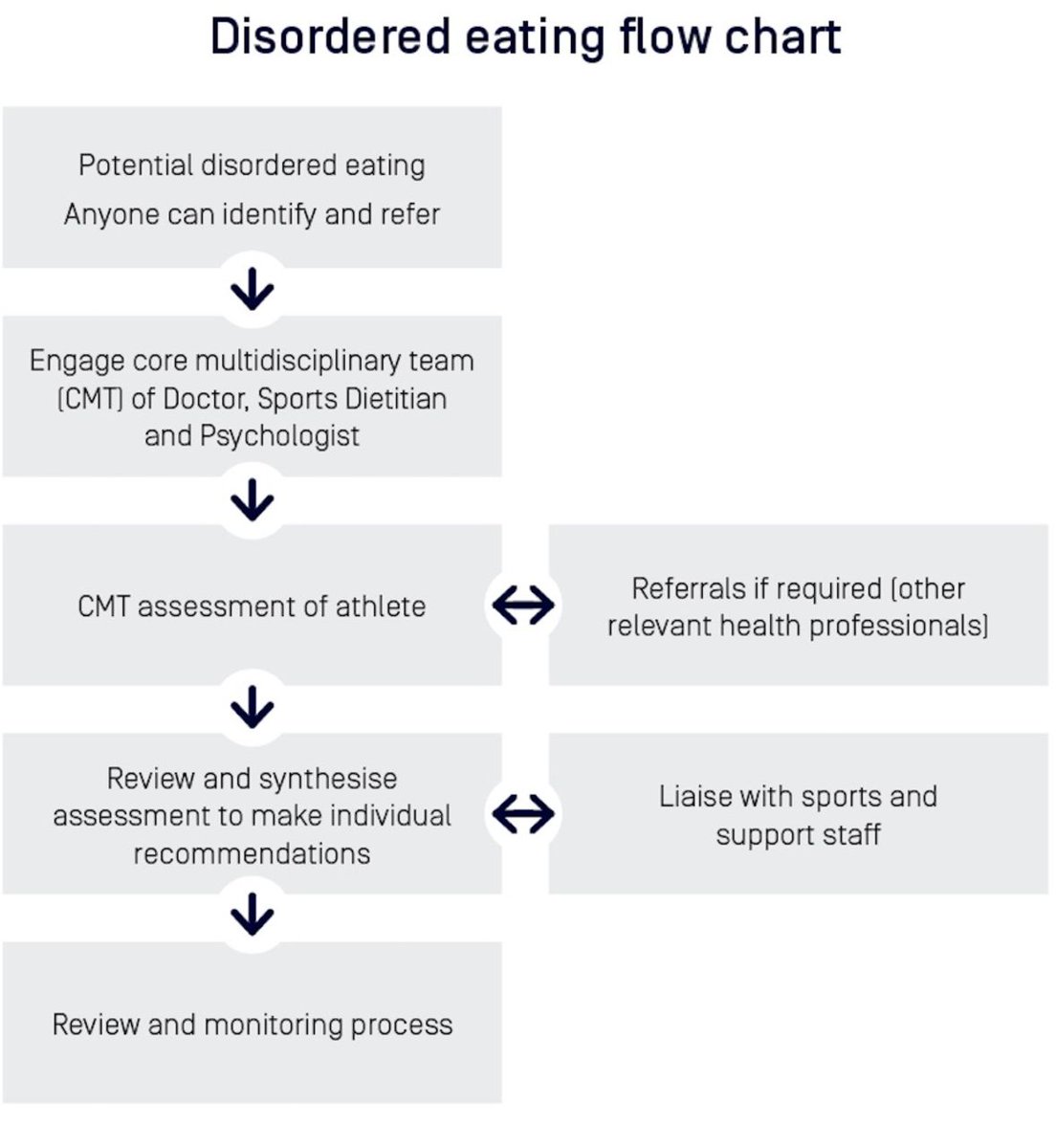 BJSM_BMJ's tweet photo. Do you suspect issues with disordered eating in your athletic population? Want to learn more?

This #ConsensusStatement by the @theAIS @Kimbers_Wells @DrDavid_Hughes will provide you with a hugely useful roadmap #NotAnEasyIssue #OpenAccess 

https://t.co/yinQmzXthP https://t.co/pQUegSrAXU