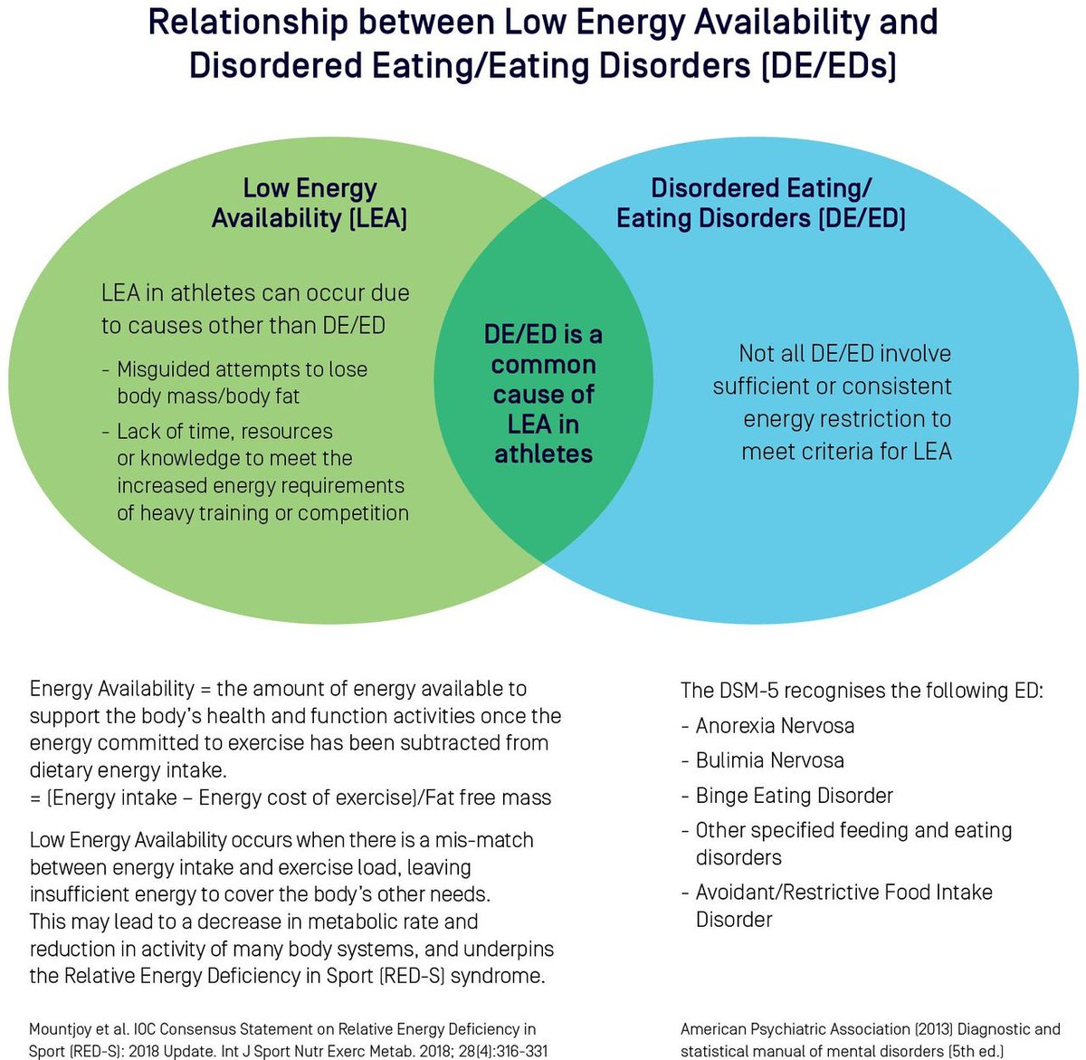 BJSM_BMJ's tweet photo. Do you suspect issues with disordered eating in your athletic population? Want to learn more?

This #ConsensusStatement by the @theAIS @Kimbers_Wells @DrDavid_Hughes will provide you with a hugely useful roadmap #NotAnEasyIssue #OpenAccess 

https://t.co/yinQmzXthP https://t.co/pQUegSrAXU