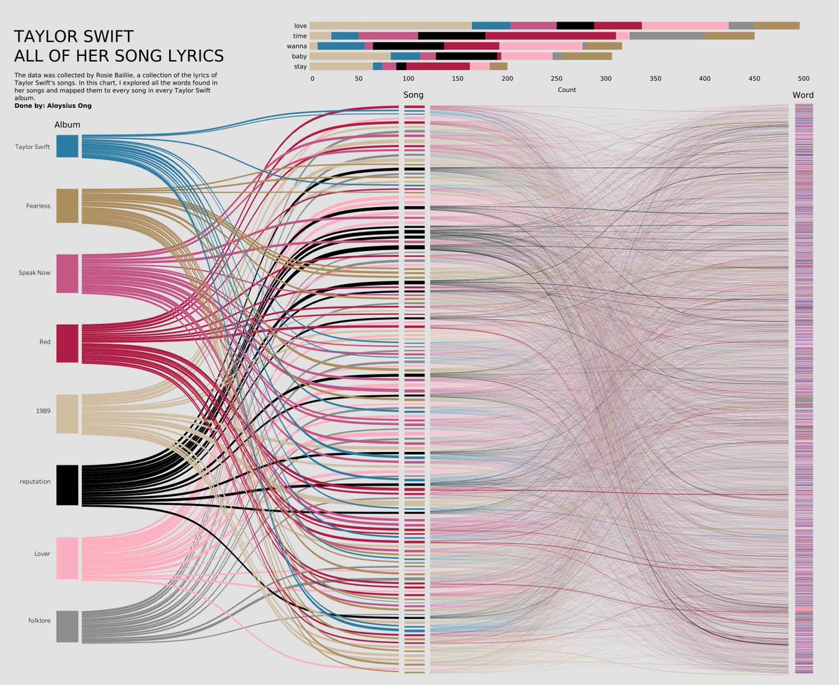 Any Taylor Swift fans out there? 🎼 This recent #VOTD from @_DataLoy explores how frequently certain words are used in each of Swift's albums and songs. Take a look: https://t.co/XAoJumZa1W https://t.co/eACfheVGCJ