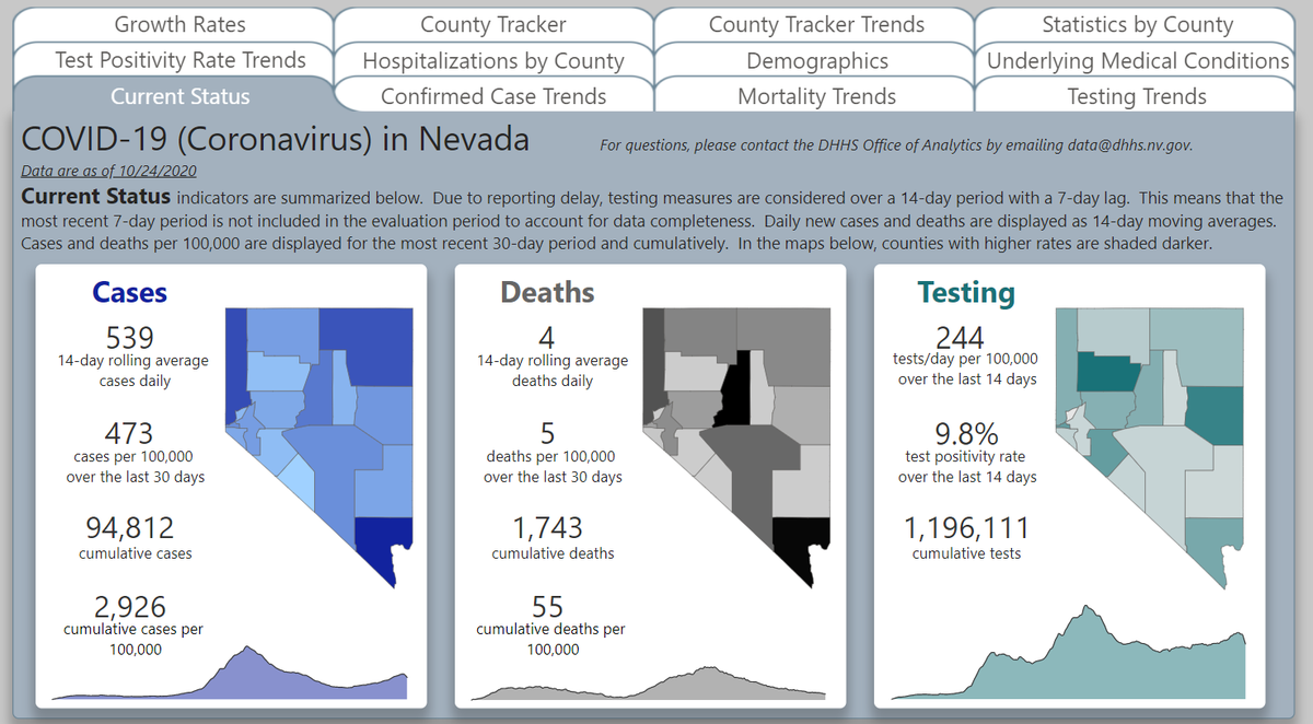 KTNV's tweet image. #UPDATE: @DhhsNevada reports an increase of 1,146 #COVID19 cases in Nevada over last 24 hours.

ktnv.com/covid19tracker