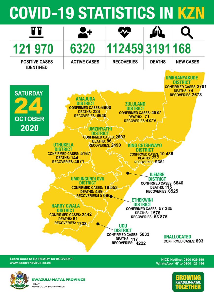 kznhealth's tweet photo. #ToDate

Highlights #SpreadFactsNotFear

Yesterday, 23 October 2020, KwaZulu-Natal Province recorded 168 new cases and seven COVID-19 related deaths. 

#ItIsInOurHands - Where possible #StayHomeKZN https://t.co/jkzyu0jY0v