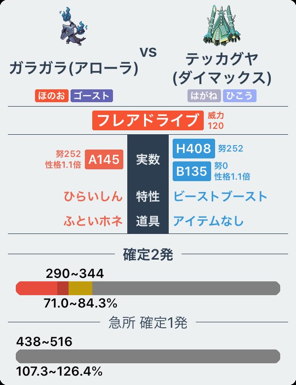 緑のヨモギ テッカグヤさんダイマックスすれば弱点突かれてもほぼ確実に一発耐えてしまうので弱点保険発動 反撃で一匹倒してビーストブースト発動全抜きが容易に想像できてしまう 弱保発動していなければダイアース一発耐えられるので剣舞ガラガラで飛ばせ