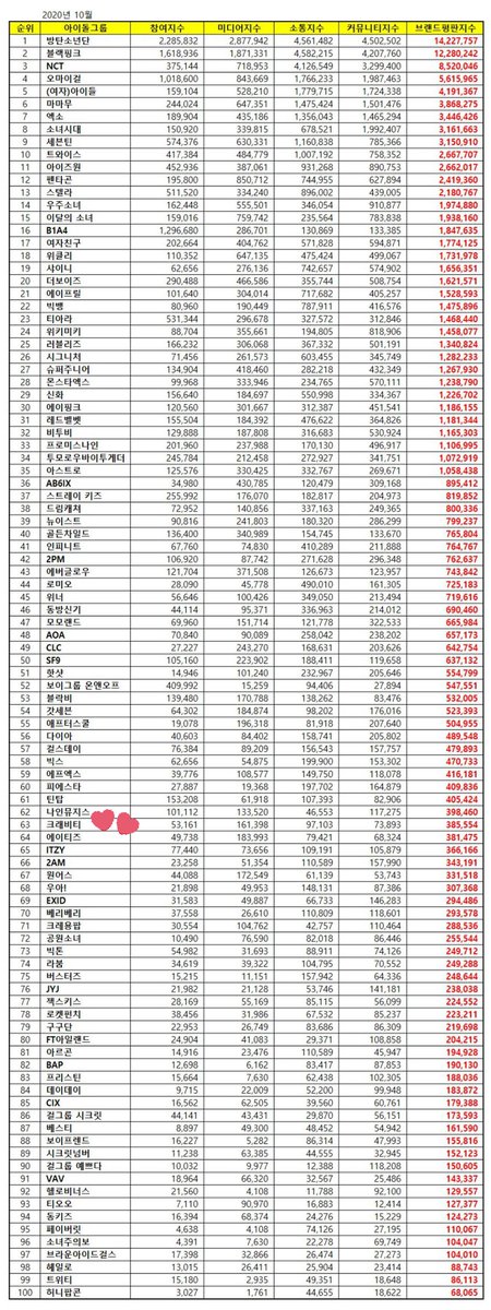 October Brand Reputation 2020Boy Group - #27  #CRAVITYBoy Group Member - #98  #HyeongjunIdol Group - #63  #CRAVITY
