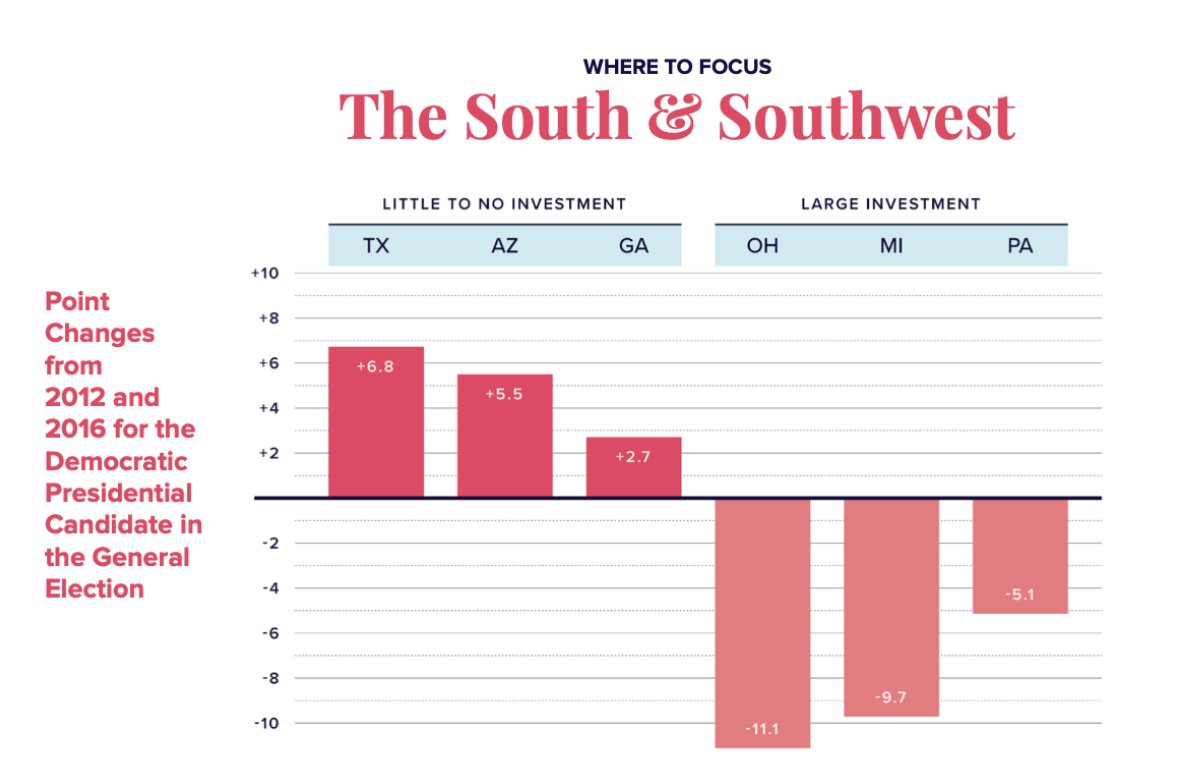 These were the trends we've tracked since 2017 when we saw clearly that the growth in Democratic power was being fueled by states in the South and Southwest, places where up until now many big donors and party leaders ignored. Here’s a slide from Way to Win’s very first deck: