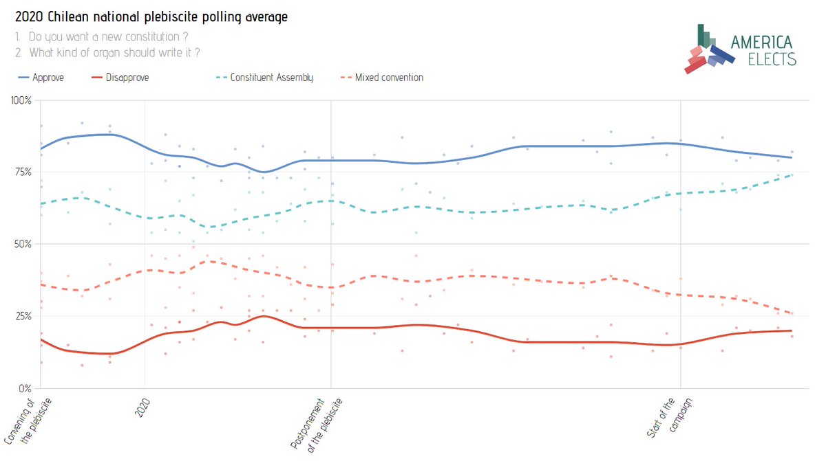 Chile: Tomorrow Chile will hold a national plebiscite on the issue of constitutional reform, following a year of protests. According to our polling average, a constitutional convention will be responsible for crafting a new constitution.

#Chile #YoApruebo #YoRechazo #Plebiscito