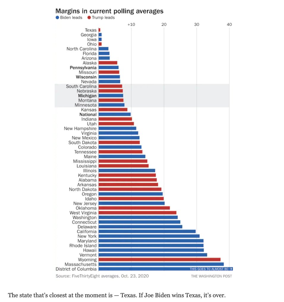 It’s not "weird," as put by Wapo, that TX and GA are at the top of the list as battlegrounds. It’s the result of a 5-yr base expansion strategy, including supporting local leaders of color and young leaders to organize people not just right before an election, but every day.