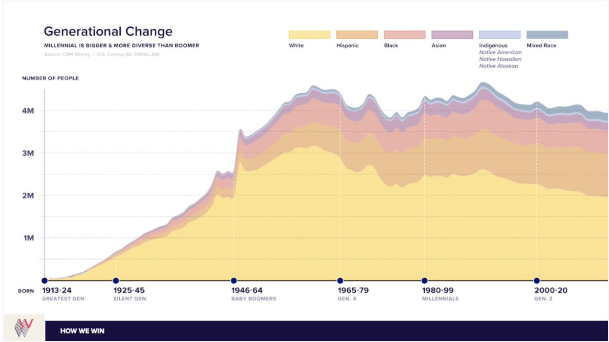 New voters taking on their power where they live is here to stay-- and will accelerate with population growth and continued diversification of demographics in the South and Southwest.