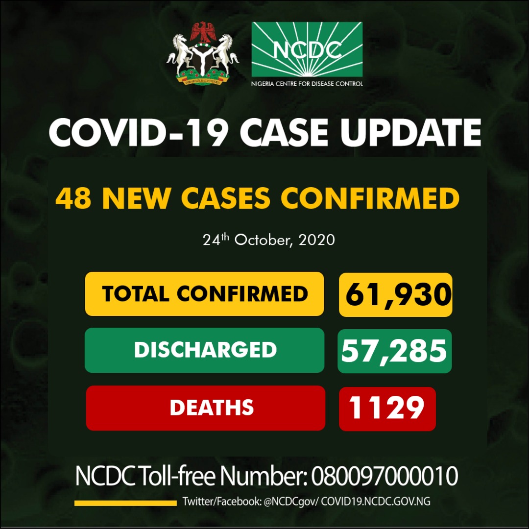 NCDCgov's tweet photo. 48 new cases of #COVID19Nigeria;
Lagos-18
FCT-13
Kaduna-6
Rivers-5
Ogun-5
Ondo-1
61,930 confirmed
57,285 discharged
1,129 deaths https://t.co/6L6imDe6qJ