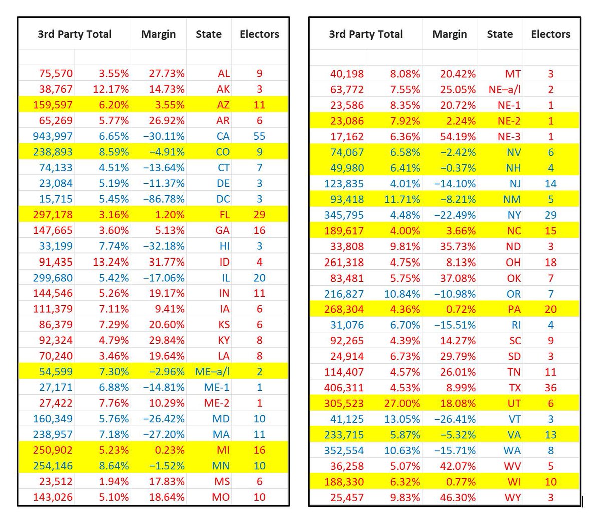 (4/5) Of those 13 states where the 3rd Party vote was greater than the difference between HRC and Trump, 7 states (plus that district in NE), ended up going red: MI, FL, WI, AZ, NC, PA, & UT. They total up to 108 electoral votes.