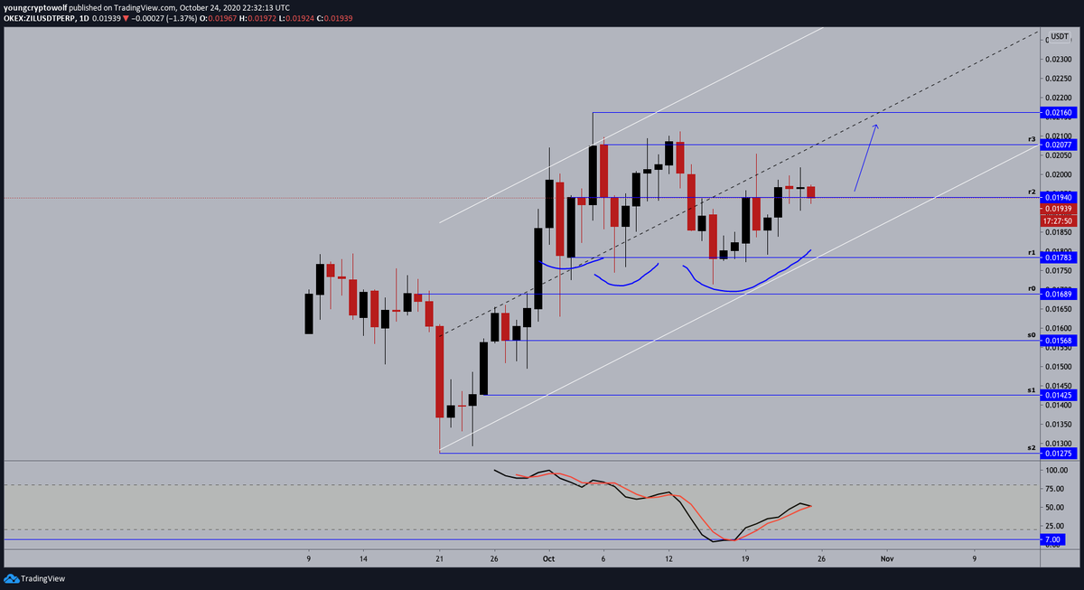 72.)  #Zilliqa  #ZIL  $ZIL - daily: price continuing to consolidate, momentum in favor of the bulls looking to shift. expecting to see some more minor consolidation before breaking out towards midline