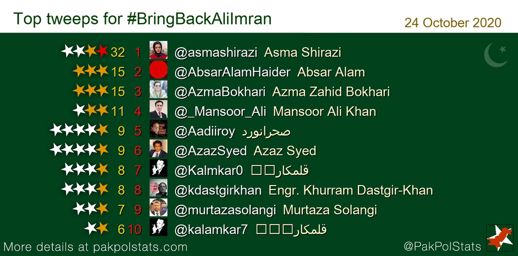 PakPolStats's tweet photo. Top tweeps for #BringBackAliImran:
1 @asmashirazi
2 @AbsarAlamHaider
3 @AzmaBokhari
4 @_Mansoor_Ali
5 @Aadiiroy
6 @AzazSyed
7 @Kalmkar0 https://t.co/W8dUo2jNIq