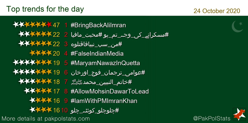PakPolStats's tweet photo. Trends 24 October 2020:
1 #BringBackAliImran
2 #مسکرانے_کی_وجہ_تم_ہو
3 #من_سب_نبیافاقتلوہ
4 #FalseIndianMedia
-
#PTI #PMLN #PPP https://t.co/GOGxuoVE67
