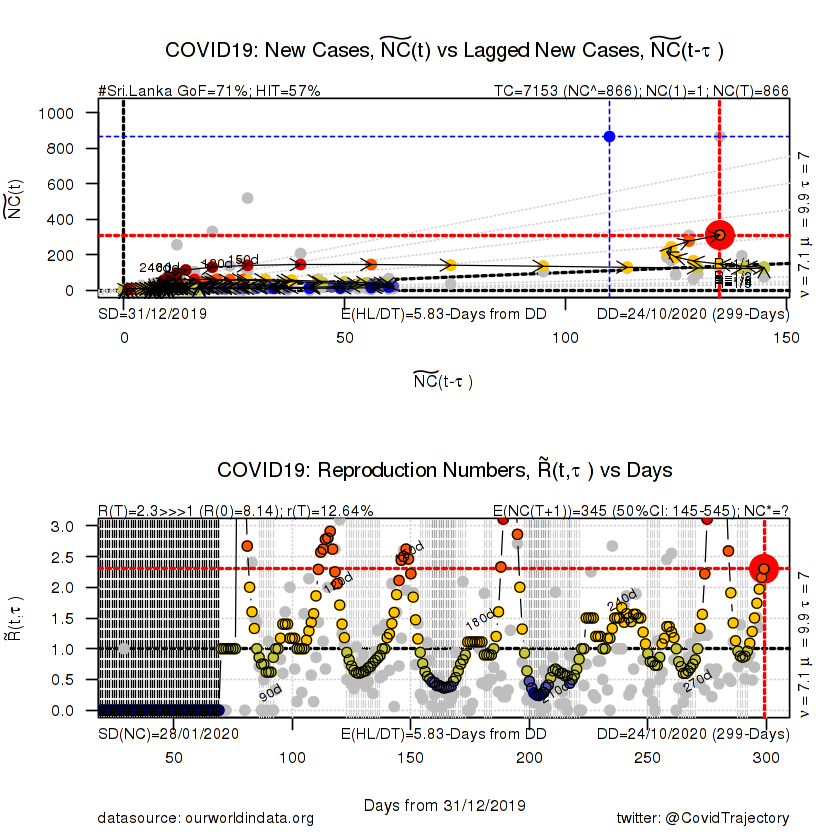 #SriLanka DD=24/10/2020: #COVID19 in super-spread mode!
R(T)=2.3>>>1 (R(0)=8.14); r(T)=12.64%/day; TC=7153; (NC^=866); NC(1)=1; NC(T)=866; E(NC(T+1))=345 (50%CI: 145-545).
Visit @CovidTrajectory & read the pinned tweets & threads. https://t.co/TqvrBjaja4 https://t.co/MnZOP83NSt
