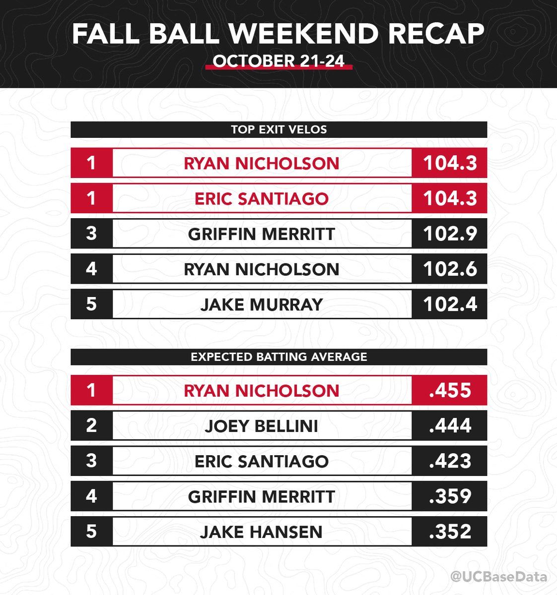 UC Baseball Data tweet media