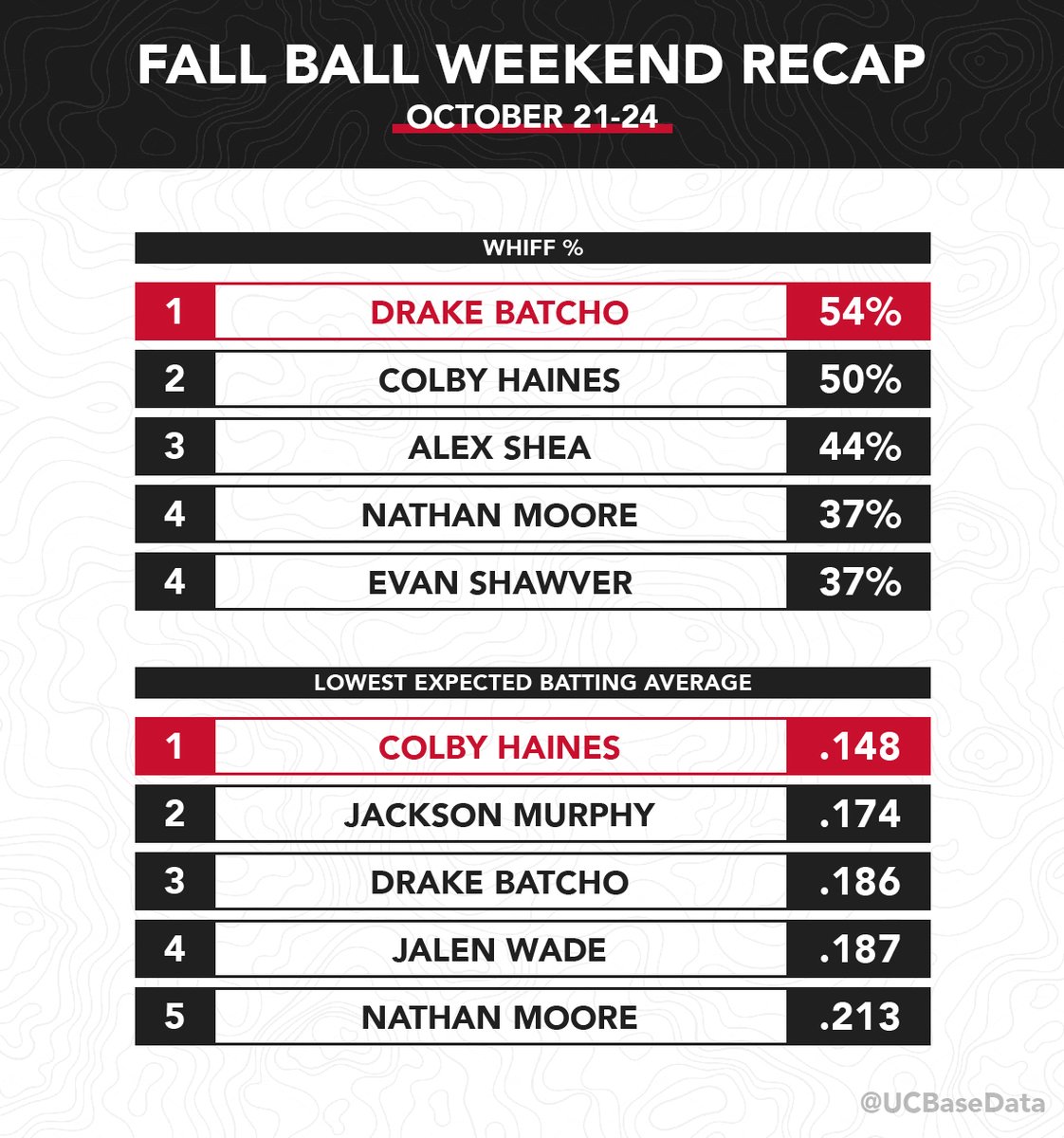 UC Baseball Data tweet media