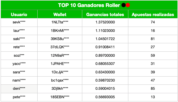 roller_bit's tweet photo. 🏆 RANKING ROLLER 🏆
#RollerBit #Roller #FreeRoll #ranking #btc #cryptos #prize #faucet #premios #apuestas #Rewards https://t.co/mWYAKHTkZT