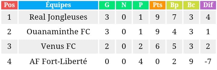 footfemht's tweet photo. Voici le classement du groupe Nord après la tenue de cette 5e journée du CHFF ! 

Le Real Jongleuse et le Ouanaminthe FC partagent le podium, le Venus FC est 3e.

#CHFF #WouleBoulLaMedam https://t.co/SGb9Nq5vlK