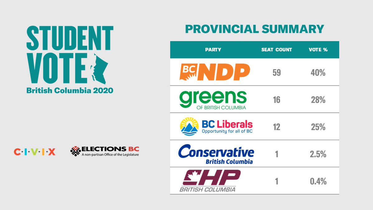 CIVIX_Canada's tweet photo. #StudentVoteBC results:
@trevfsj and @Conservative_BC win 1 seat with 2.5% of the vote.
@studentvote results available here: https://t.co/De0Qgj21V5
#bced #bcedchat #BCElection2020 #BCelxn2020 https://t.co/9YhBDN42pZ