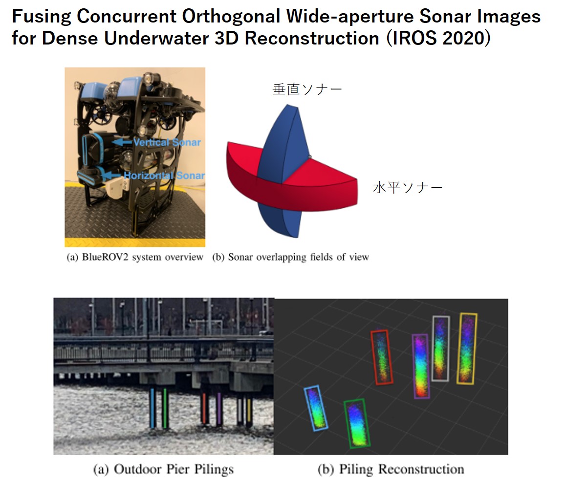 Teppei Kurita On Twitter 自律型無人潜水機 Auv のセンサとしてはまずソナーが選択 される その中でもprofilingソナーは高精度な3次元再構成が可能だが 狭い範囲しか観測できないため入り組んだ水中では航行が困難になる そこで2つの広開口ソナーを直交させ 高密度