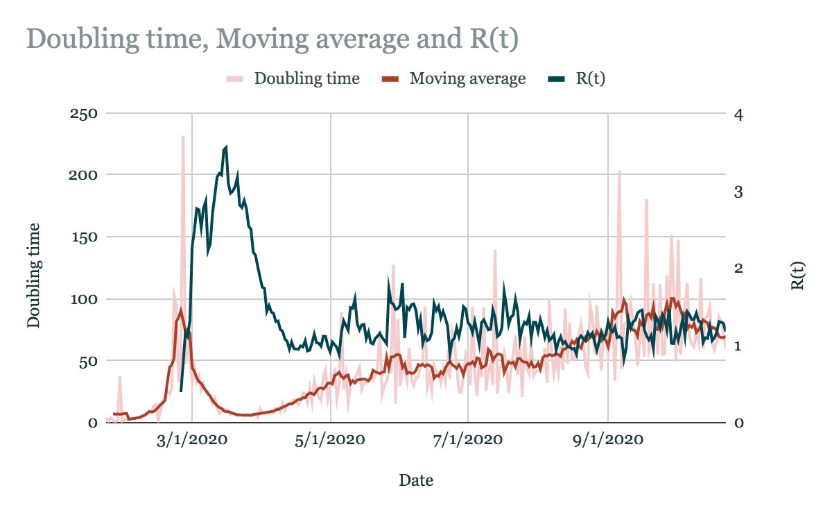 Global R(t) has been remarkably stable since the first wave. Here it is plotted against global doubling time. Will try to unpack this further when I get a chance but it’s a good news/bad news story: many infections ahead, but this isn’t open-ended.