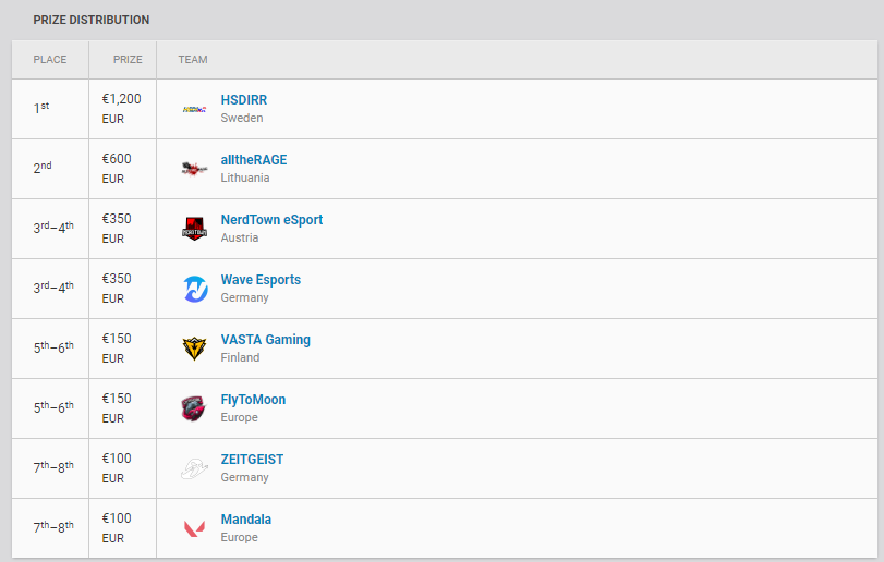 alltheRAGEVAL's tweet photo. Ups and downs this week, although we have managed to finish 2nd in @A1eSports_AT. All credits goes to @AustrianForce organization, without them it would not be possible. It is our first achievement, however definitely not the last one! Looking forward to future events. 🇱🇹 🇱🇹 https://t.co/gG8CIPhXtx