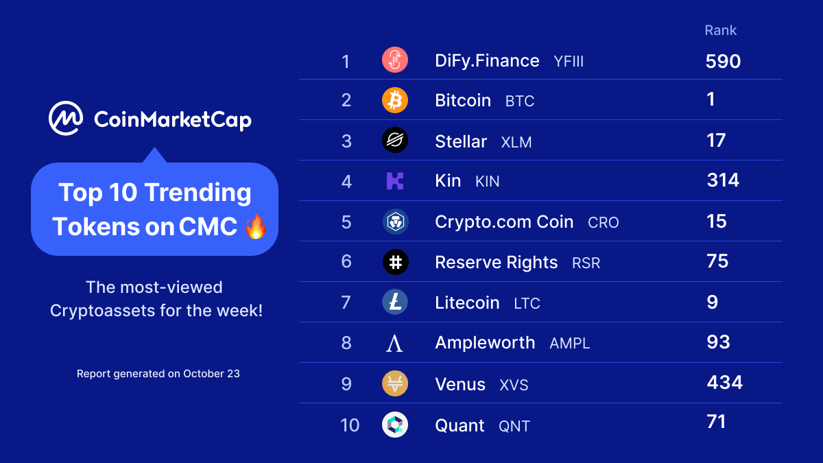 Which cryptos appeared in the top 10 trending crypto assets this week? DiFy  Finance takes the cake 🎂 with #Bitcoin right behind it, and Stellar joins  the ranks! Cryptocurrency info and resources