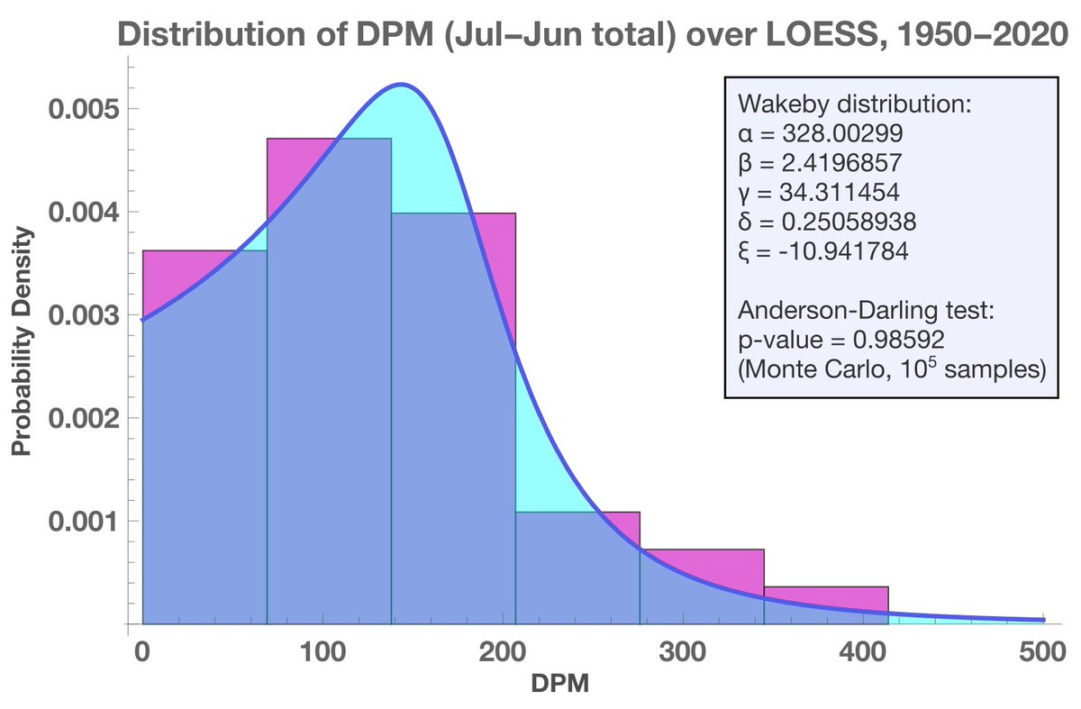 As an extra, I've also played around with fitting probability distributions to some of these numbers. It's challenging since most aren't IID. Here's one I found. The Wakeby distribution pops up very frequently in relation to mortality.