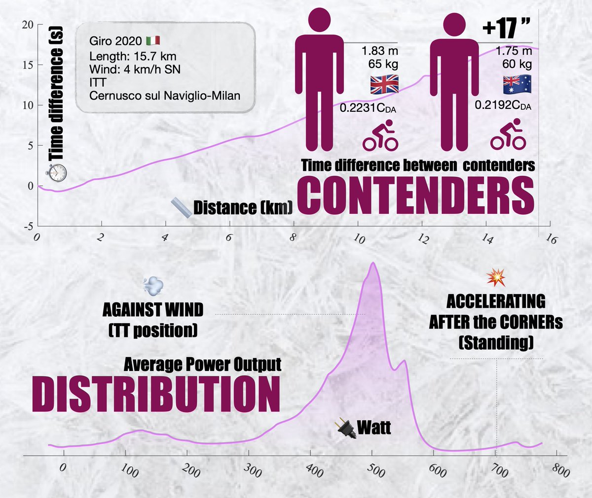 andrea_zignoli's tweet image. #Giro2020 Last chapter: models suggest 17" in favour of the heavier rider today (only behind in the first k) in spite of a worse CDA 🌬️ #ITT #optimalcontrol 🧠 Agree?
Few corners will require high power outputs 🔨
But... how much is left in the tank? ⛽️