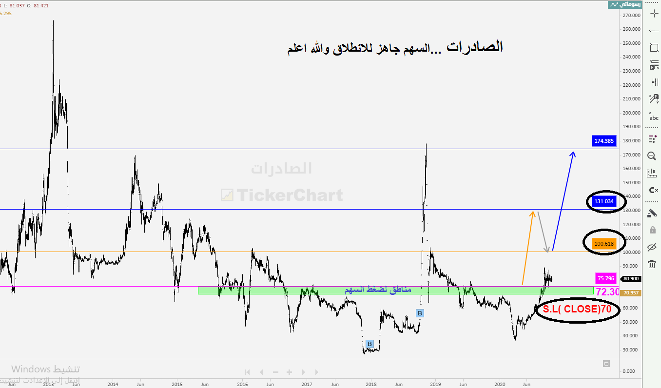 سهم الصادرات