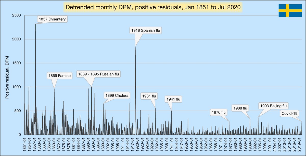 The yellow line in the first chart is a LOESS regression. It's like a moving average, but more robust and tracks better with the center. It measures our changing expectation of mortality. Here are only the positive differences between the monthly DPM and the yellow line: