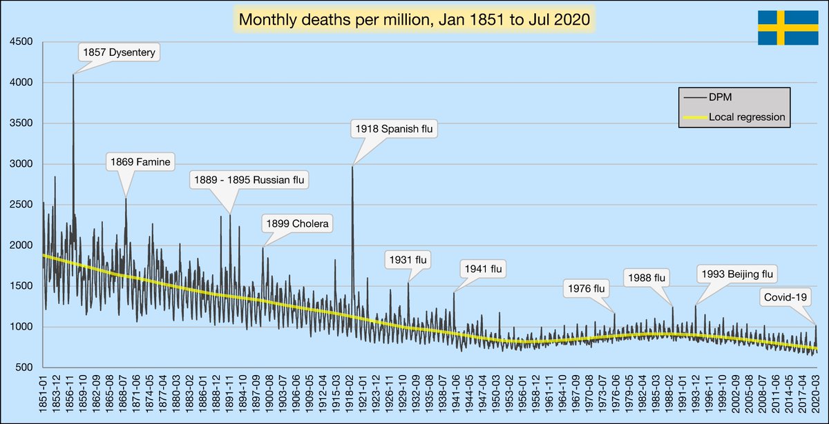 We can't understand the present if we don't understand the past.This thread will show you the history of death and disease outbreaks in Sweden. Source data was all retrieved from Statistics Sweden. Here are monthly DPM since 1851:(repost - caption typo fixed + improvements)