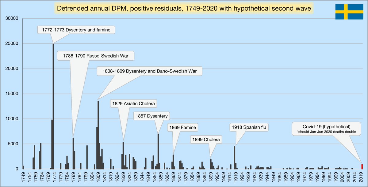 This is the previous chart, but detrended. We can clearly see how the advancement of civilization and technology has led to better conditions and drastically fewer events of extreme death.