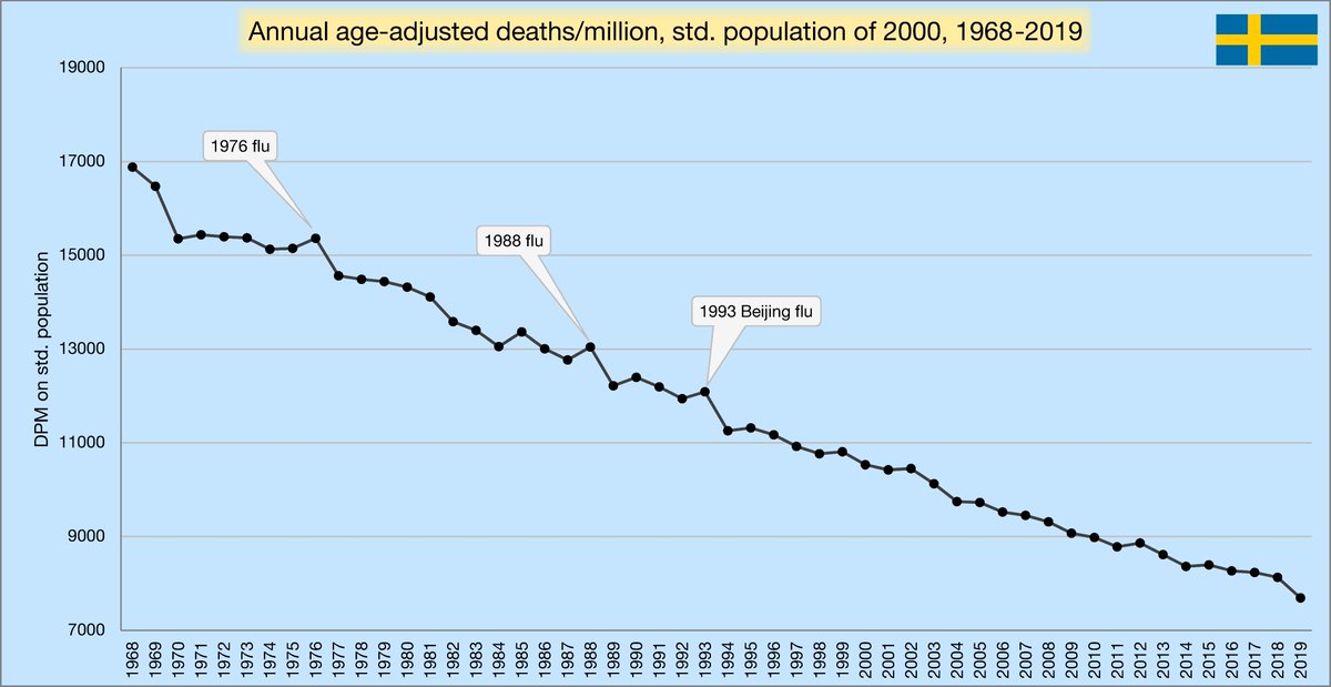 Just adjusting for population doesn't give a full picture. Age adjustment shows what each year would have looked like if it happened to a population with the same age profile. I use the population of 2000. Sadly, I can't go back further than 1968.