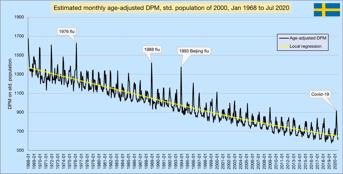 Monthly figures aren't available by age group for the whole period, so I made an estimate by weighting by the proportion of all deaths in each month, per year. It's not perfect, but it should be close.