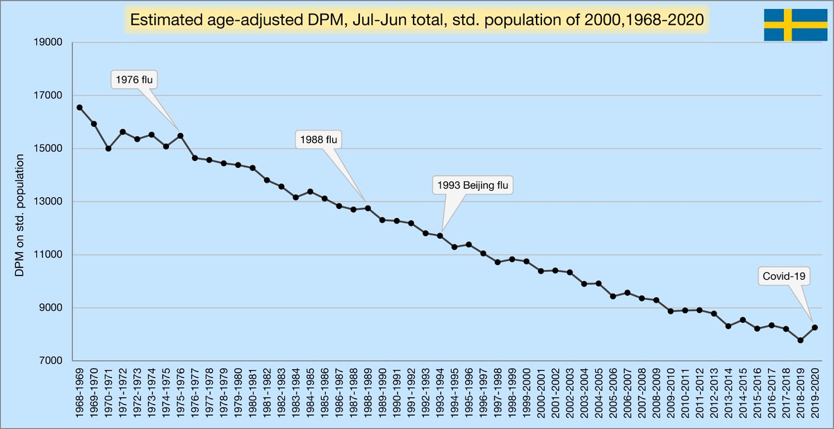 Finally, I'll sum the monthly age-adjusted death rates for each Jul-Jun period. We can now see 2019-2020 in a historical context. Sweden has gone back 2 years to the level seen in the 2017-2018 season.