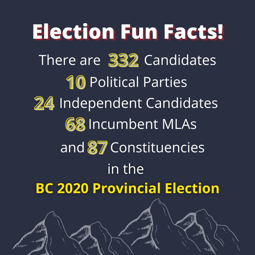 YouCountCanada's tweet photo. Fun facts about the 2020 BC election!
#bcpoli #cdnpoli #bcelection #BCvotes2020 #politics #youcount #bcvoters #bcvoting #electioninfo #bcinfo https://t.co/YIWCR30zpQ