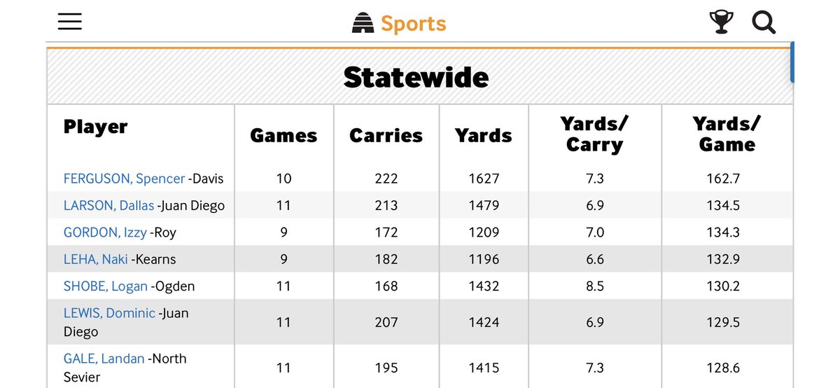 My Running Backs!
In the entire State; one of my backs is 2nd in Rushing Yards with 1,479 and the other is 6th in the State with 1,424 rushing yards. So proud of these two. <a href="/D_larson15/">Dallas Larson</a> #DomLewis