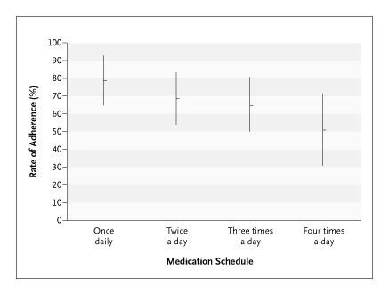 VSmithPharmD's tweet photo. @_HarryPaul_ @MKIttlesonMD Adherence is one good reason. For each extra dose per day, adherence decreases by around 10%. https://t.co/mwmo7BKF3I https://t.co/h1wycVqODA