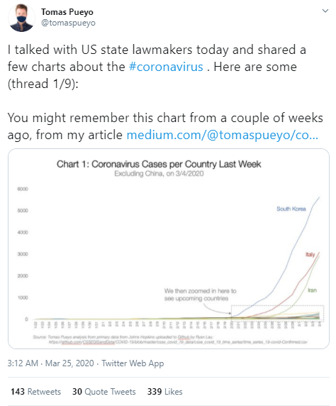 34/ In his viral March 10 article, Tomas Pueyo predicted:"in 2–4 weeks, when the ENTIRE WORLD is in lockdown…"Yet by Mar 10, the developing world had almost no cases, and  @WHO hadn't declared a pandemic. But 4 weeks later, Pueyo proved "clairvoyant"—entire world in lockdown.