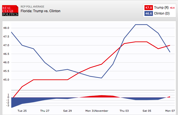 Florida, final two weeks:Clinton +4 -> Trump +0.4