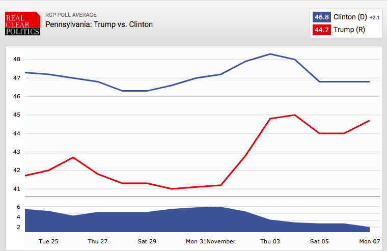 Pennsylvania, final two weeks:Clinton +5.6 -> Clinton +2.1