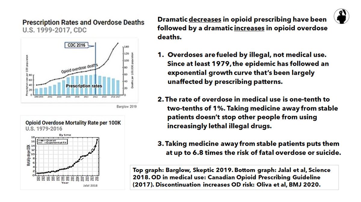0.1 to 0.2%: Multiple studies & national guidelines find the same risk of OD to prescribed  #opioids: one-tenth to two-tenths of 1% (Canada 2017).300% = Increased risk of OD from dose variability of 30%, which is common in tapers & forced discontinuation (Glanz, JAMA 2019).