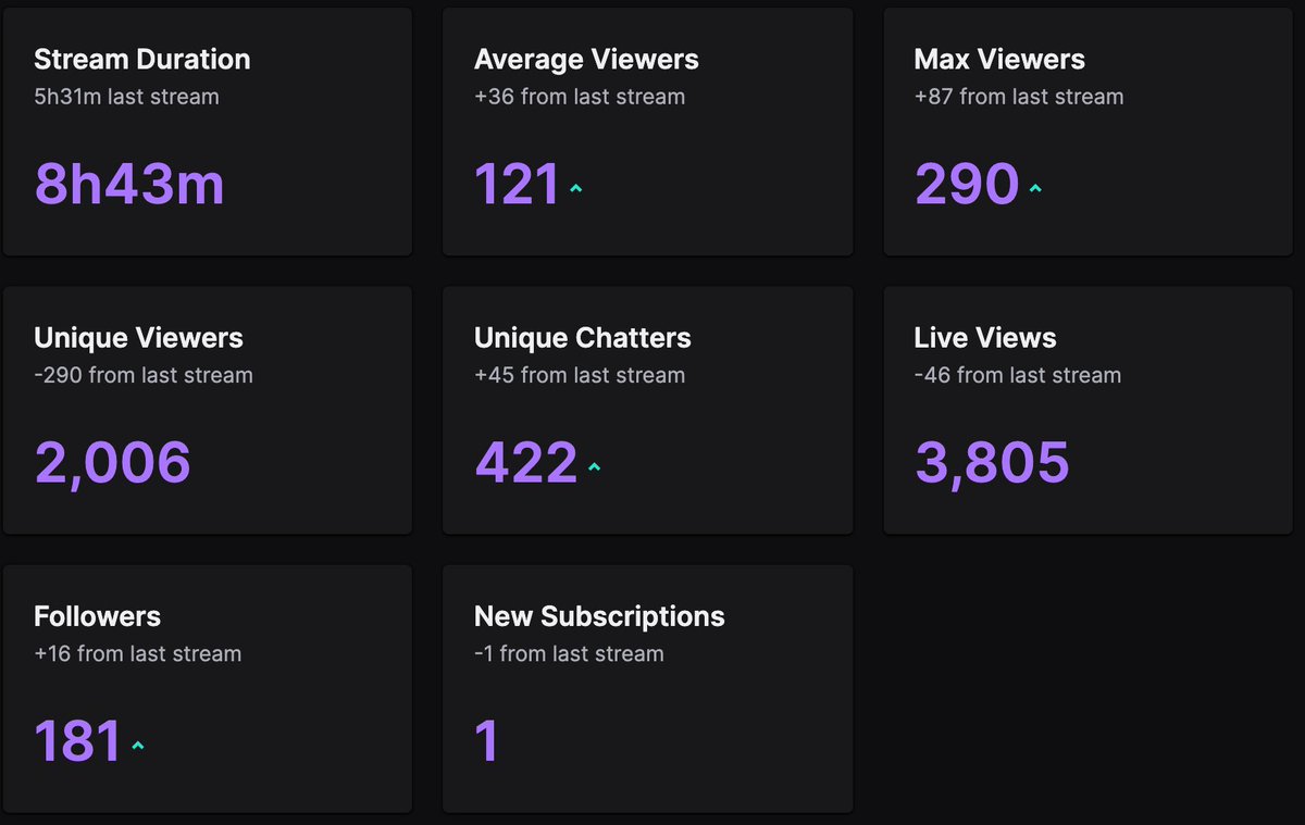 FifaDonNico's tweet photo. Numbers are just out of this world. BLESSED. 12 subs* As well <3 #DONSQUAD https://t.co/aVfp758q0u