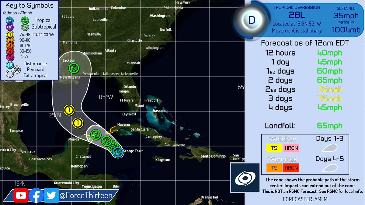 ForceThirteen's tweet photo. #TropicalDepression28 is expected to become a #TropicalStorm shortly before impacting #Cuba and the #YucatanPeninsula. Heavy rainfall and strong winds are both threats with this and will remain so as 28 emerges over the #GulfOfMexico.
#28L #Force13 https://t.co/I1z6RJjB93
