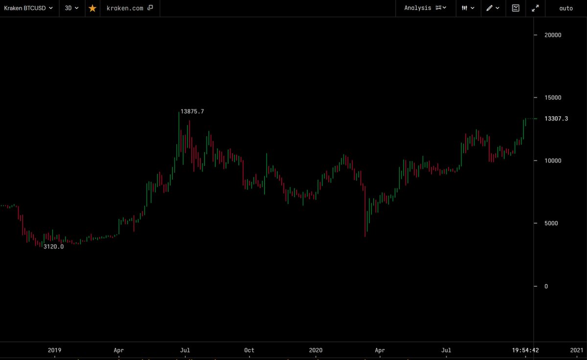 danheld's tweet photo. If we break past $13,875 the peak from 2019, then brace yourself for a wild couple weeks🚀 https://t.co/lDmN4CWtgb