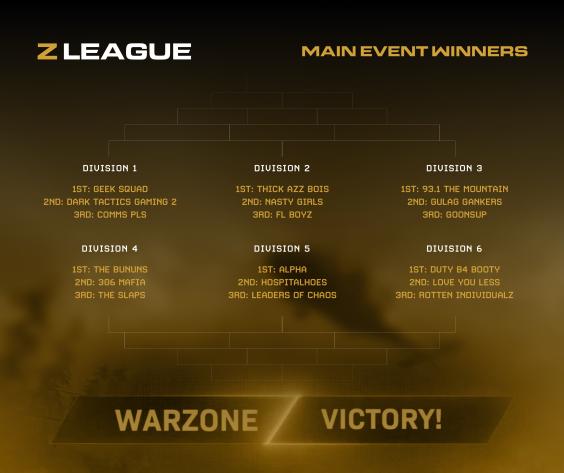 SgtTOOtall_TTV's tweet photo. Took 2nd in the #zleague tournament tonight! 4 wins and 100 kills across them 4 games! https://t.co/jvh86buozA